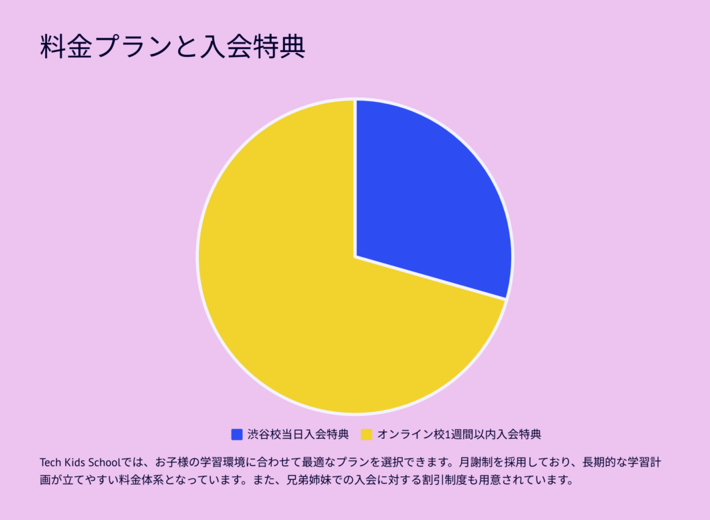 料金プランと入会特典