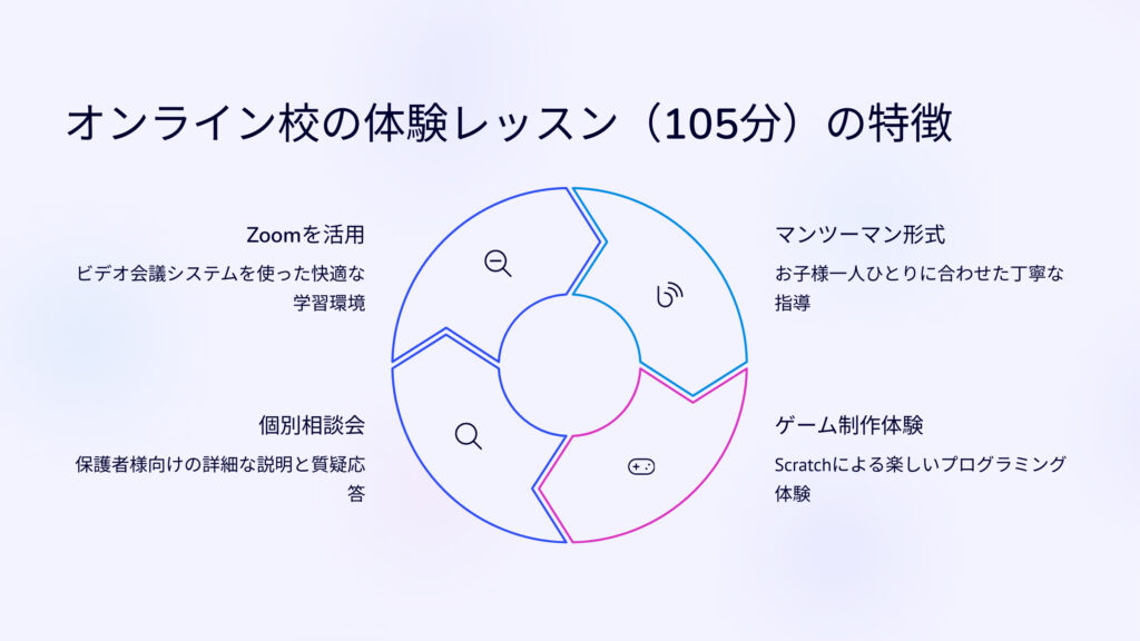 オンライン校の体験レッスン（105分）の特徴