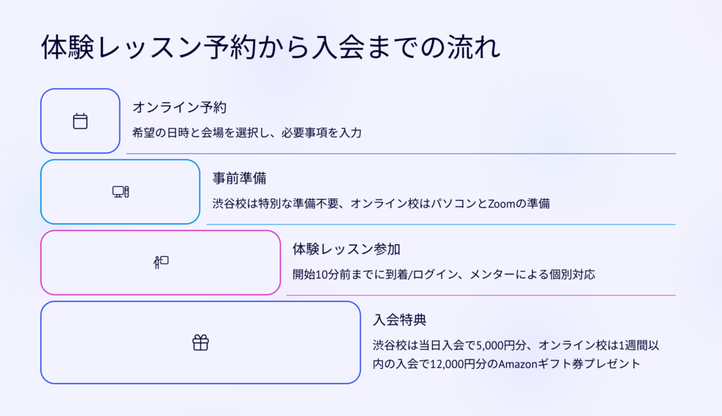 体験レッスン予約から入会までの流れ