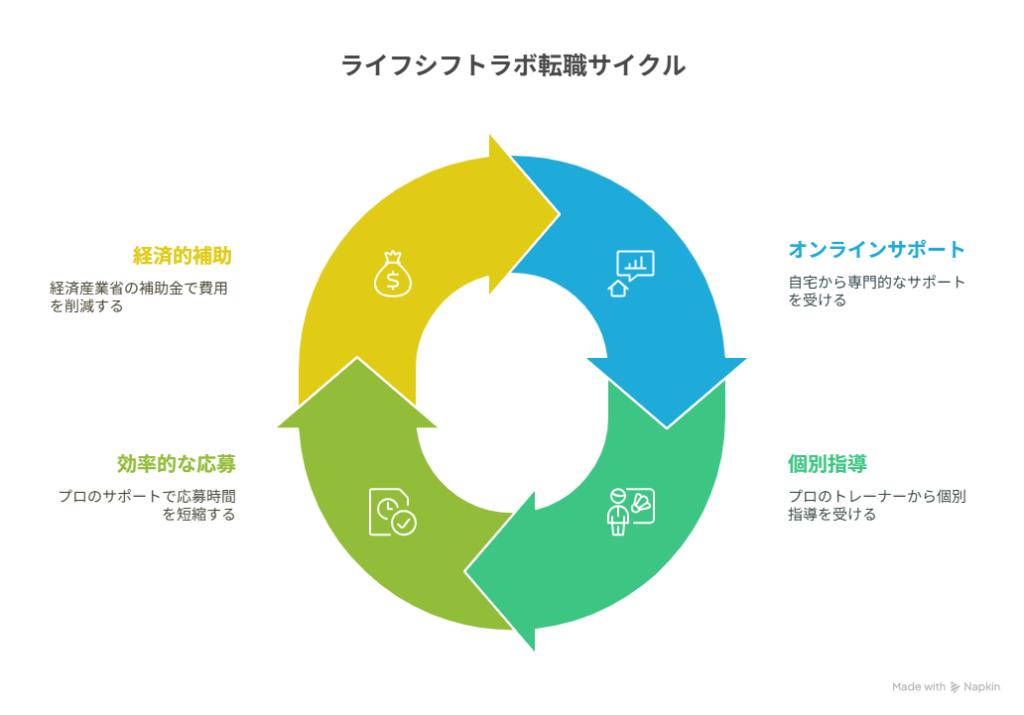 ライフシフトラボ転職コース