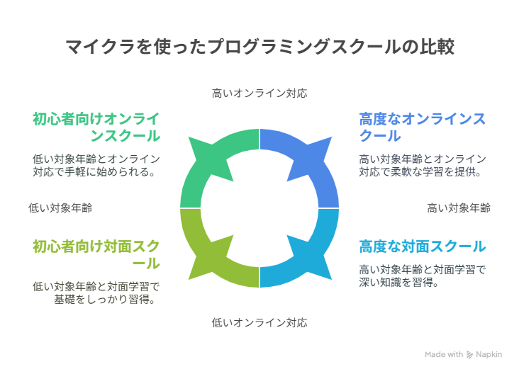 マイクラ　プログラミングスクール